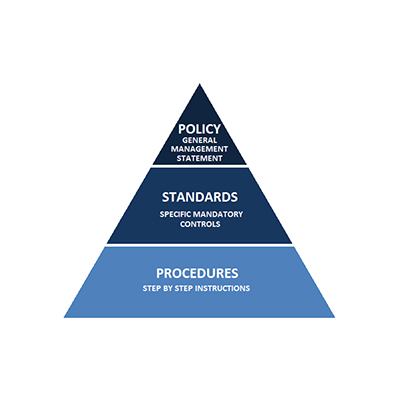 Standards and operating Procedures Manual